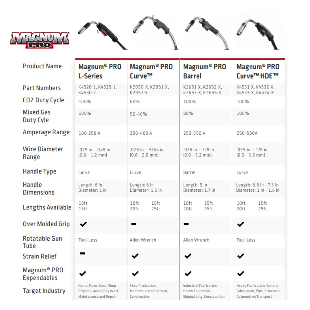 Lincoln Magnum Pro Curve HDE 250 Mig Gun Ready Pak (K4531) - Image 4